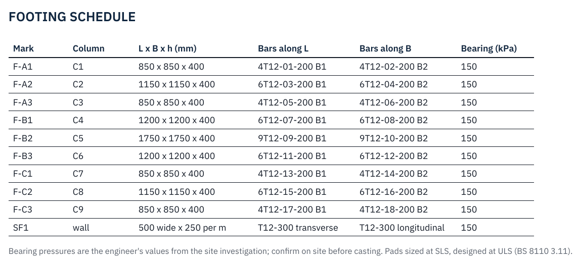 Footing schedule, with the bars along L and B and the allowable bearing pressure of 150 kPa (sheet S-01)